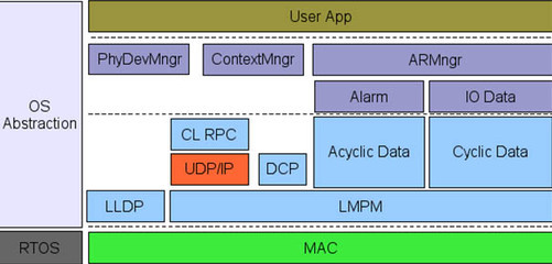 STM32-F2系列 面向工厂自动化苛刻要求的高速Cortex-M3微控制器解决方案