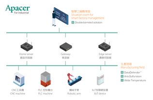 强化数据可靠度 宇瞻智慧储存解决方案加速实现智能制造愿景
