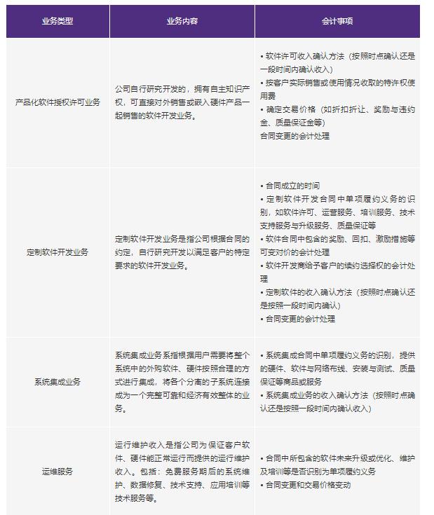 新收入准则在软件行业中的应用 以应用软件服务为例