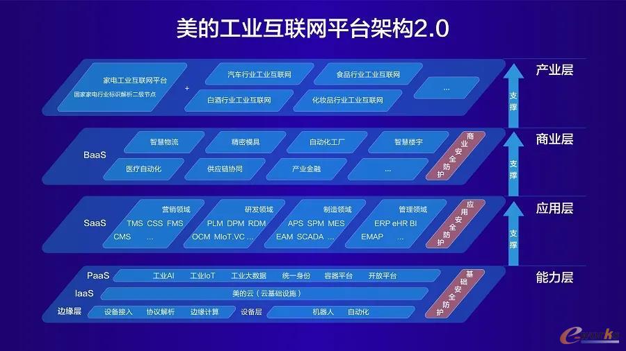 “数聚共赢 智擎未来” | 美的工业互联网2.0全新升级，首次齐集八大矩阵发布M.IoT美擎应用软件服务